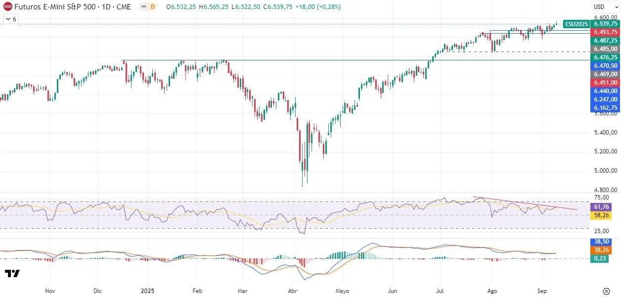 11-9-sp500-daily.webp