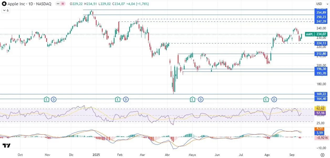 15-9-aapl-daily.webp