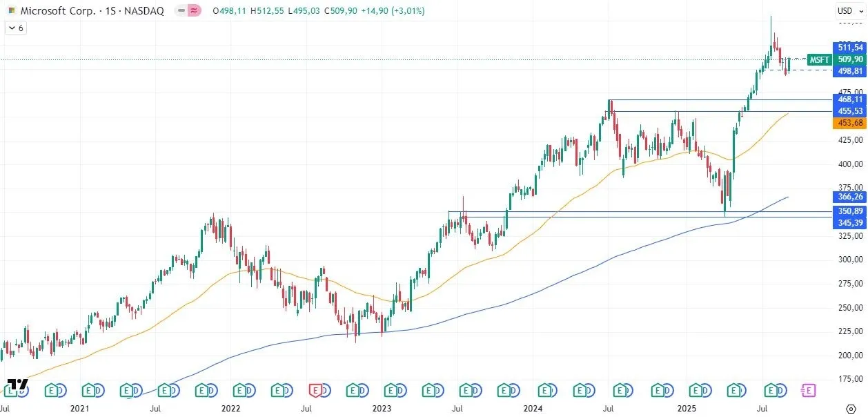 15-9-msft-weekly.webp