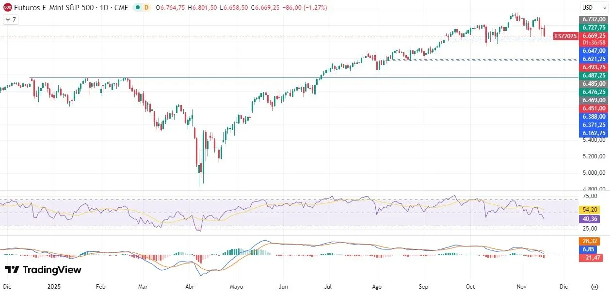 18-11-sp500-daily.webp