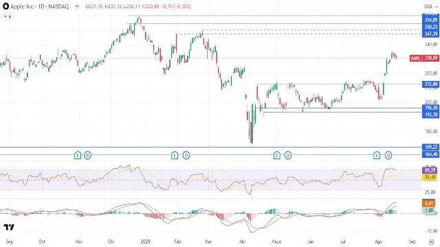 19-8-aapl-daily.webp