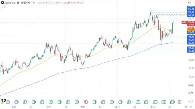19-8-aapl-weekly.webp