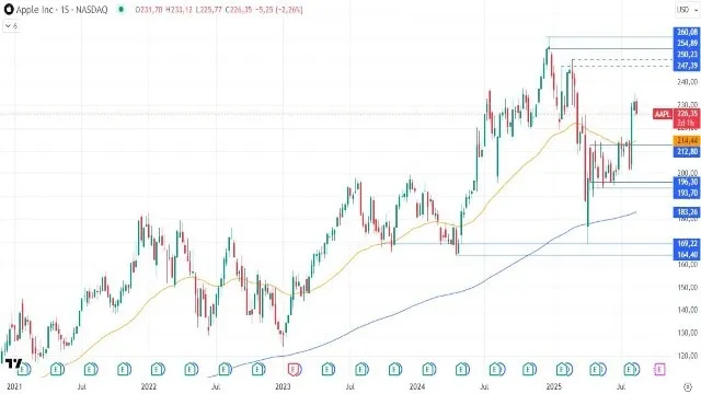 21-8-aapl-weekly.webp