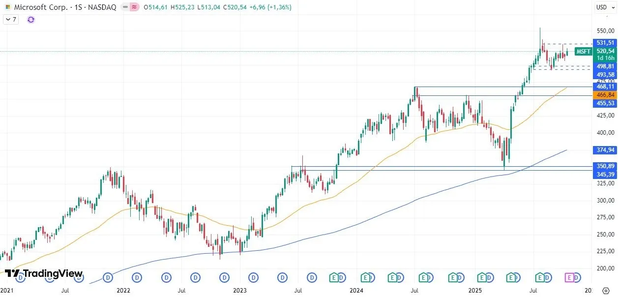 23-10-msft-weekly.webp