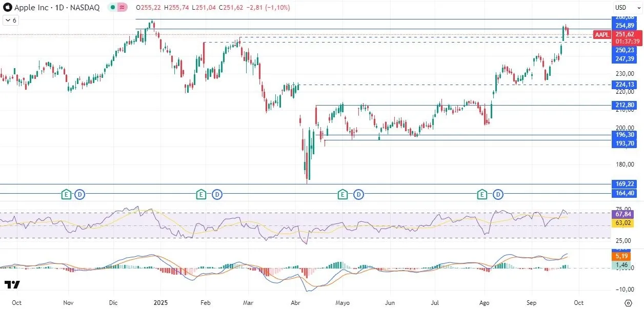 25-9-aapl-daily.webp