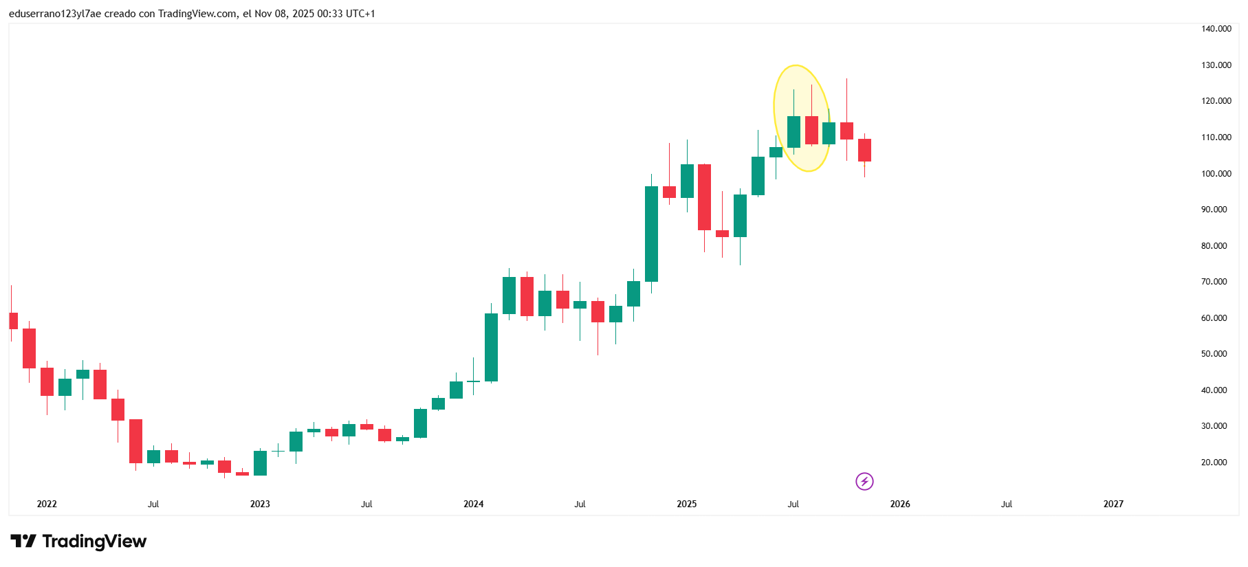 Ejemplo de patrón de velas Pinzas en gráfico