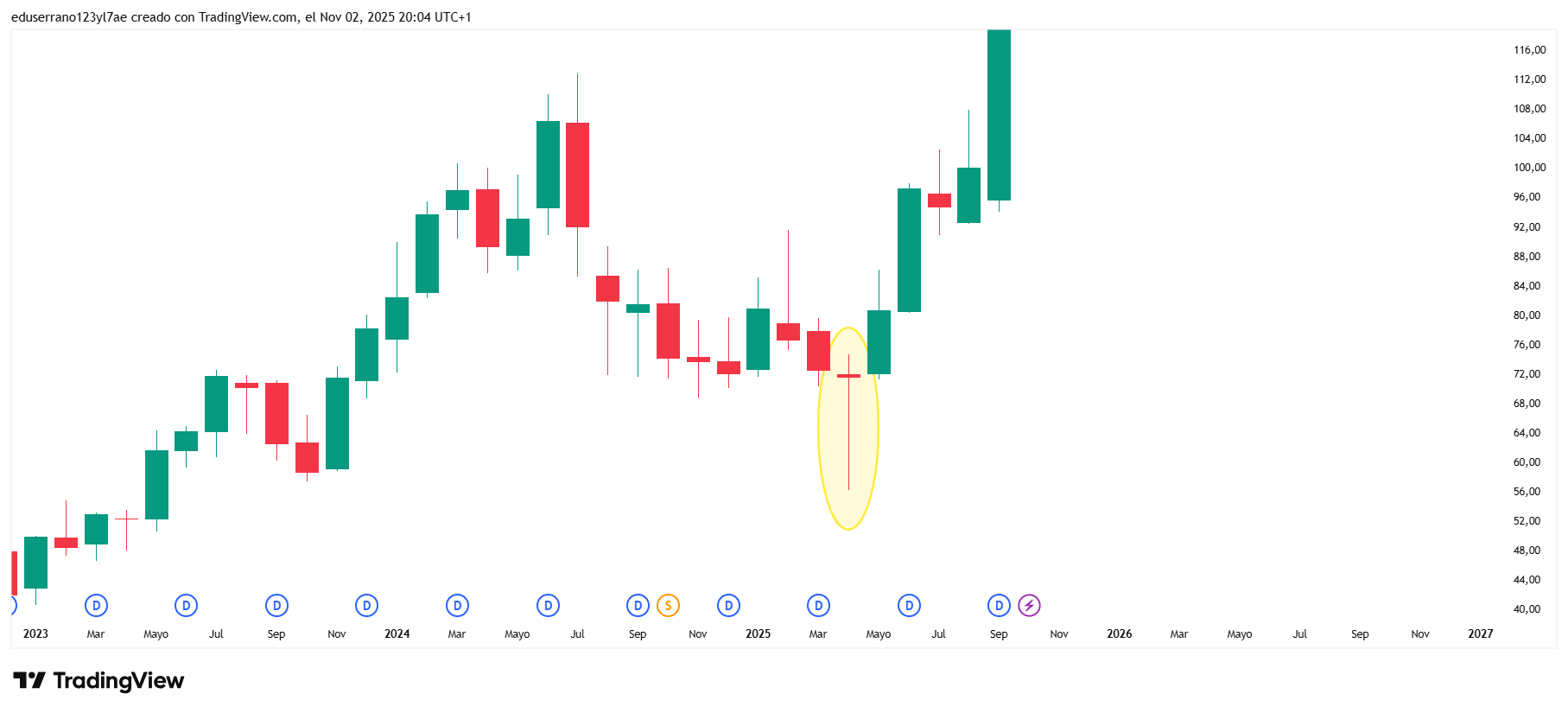 Ejemplo de doji libélula en gráfico