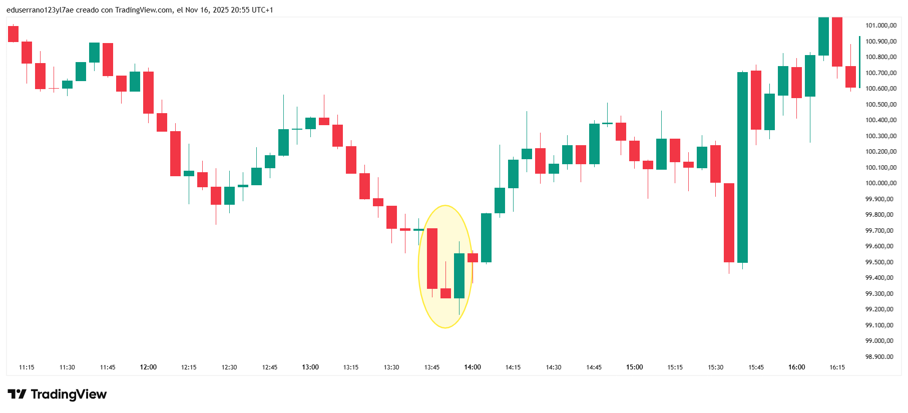 Ejemplo de Martillo Invertido en gráfico