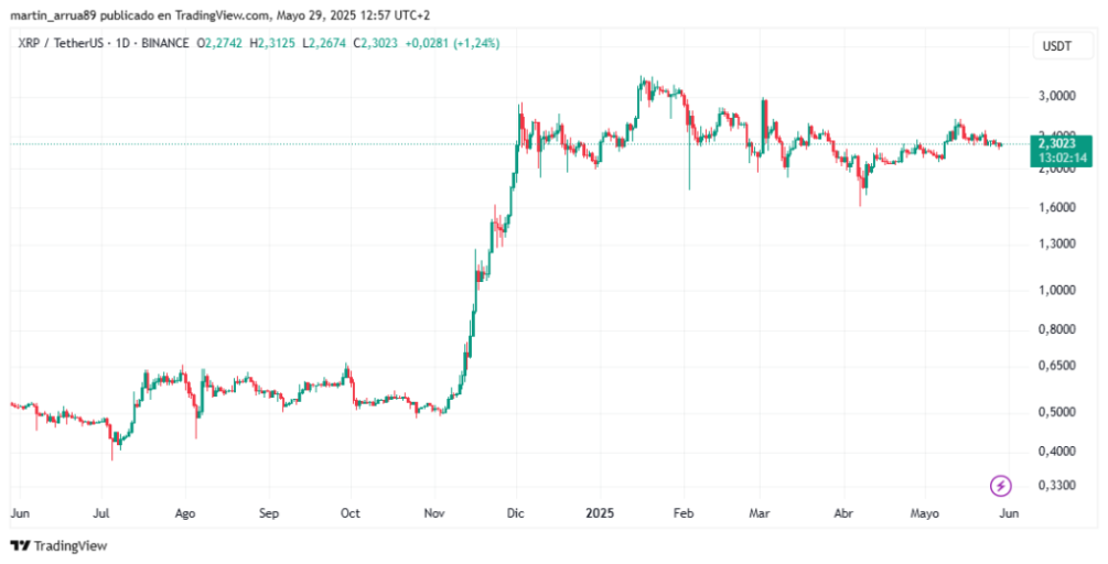 precio-xrp-29-5-2025-1024x522.png