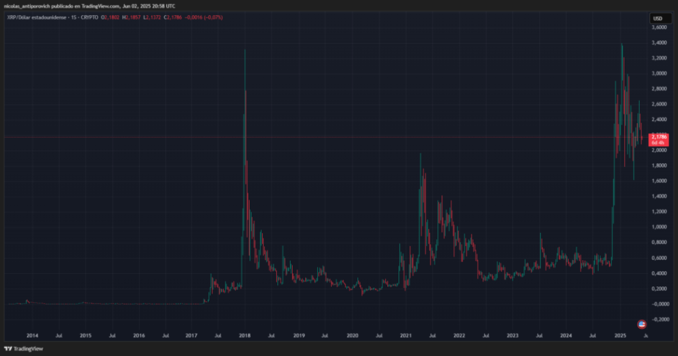 grafico-historico-xrp-velas-semanal-1024x538.png